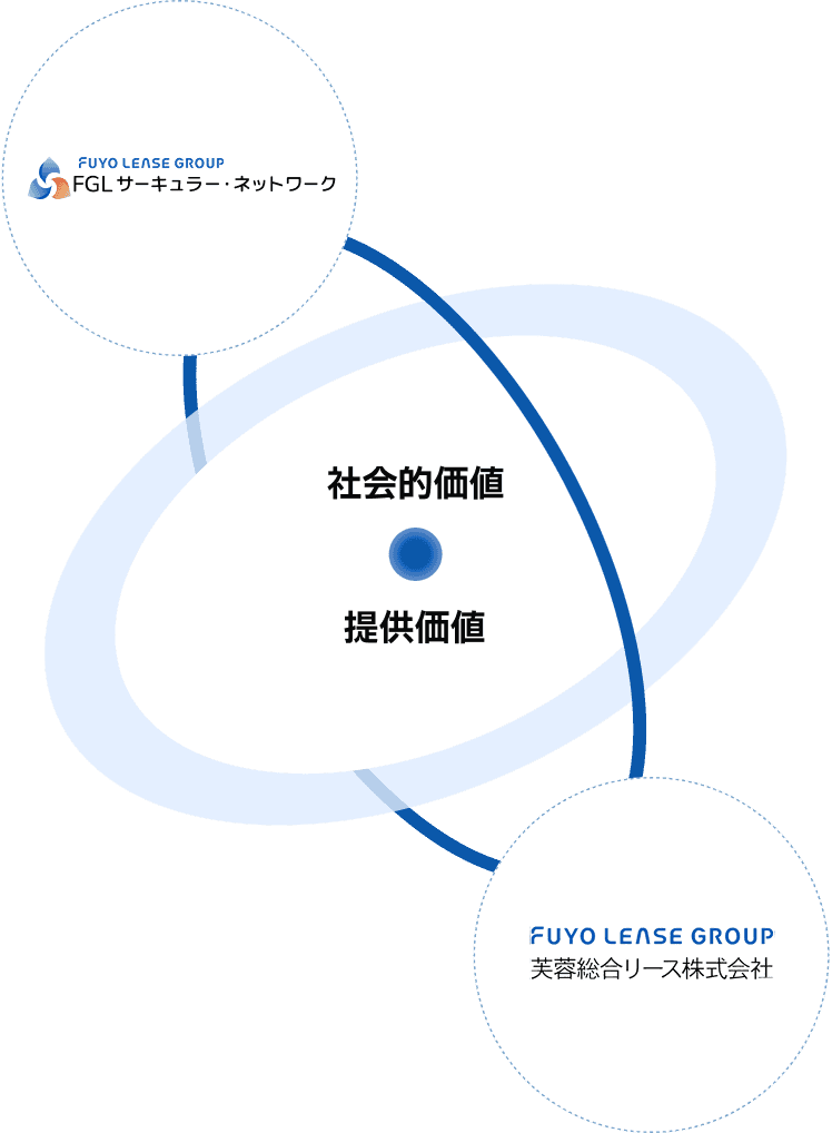 株式会社FGLサーキュラー・ネットワークと芙蓉総合リース株式会社は連携体制のもと、社会的価値およびお客様への提供価値の最大化を目指してまいります。